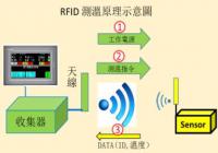 配電盤溫濕度監視系統