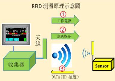 配電盤溫濕度監視系統